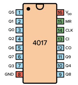 Figure: MPU-6050 6-DOF accelerometer/gyro breakout (Adafruit). This tiny IMU sensor measures motion in space adafruit.com . The MPU-6050 is a common inertial sensor module, integrating both a 3‑axis accelerometer and a 3‑axis gyroscope on one chip adafruit.com . The accelerometer detects acceleration and tilt (e.g. which way is down), while the gyro measures rotational velocity. By combining these readings, a robot or drone can track its orientation and motion in 3D space. DIY flying robots and balancing robots often use the MPU-6050 (or similar IMU modules) as part of their control system adafruit.com . Robotics kits may include the MPU-6050 breakout shown above to let students experiment with sensing motion in their projects.
